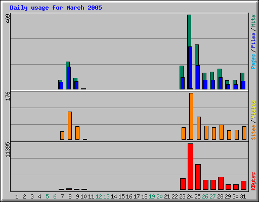 Daily usage for March 2005