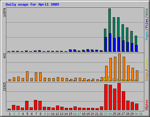 Daily usage for April 2005