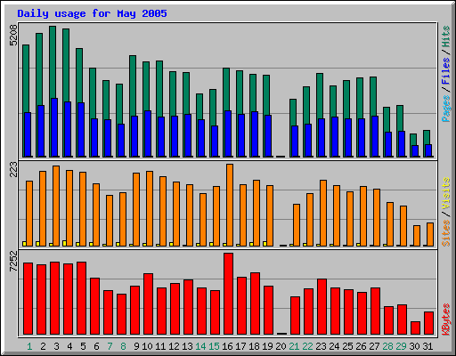 Daily usage for May 2005