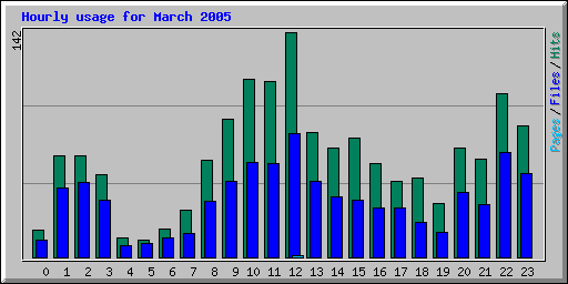 Hourly usage for March 2005