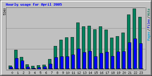 Hourly usage for April 2005